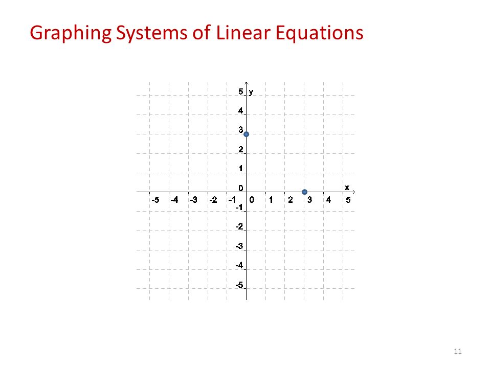 11 Graphing Systems of Linear Equations
