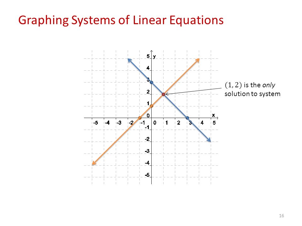 16 Graphing Systems of Linear Equations