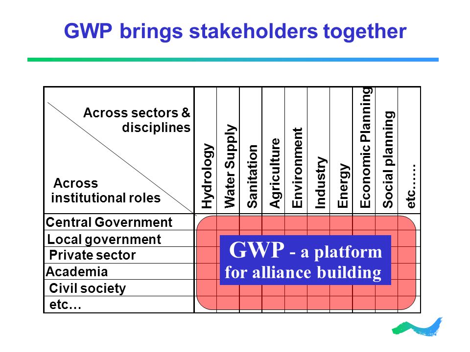 GWP brings stakeholders together Hydrology Water Supply SanitationAgriculture Environment Industry Energy Economic Planning Social planning etc…… Central Government Private sector Academia Civil society etc… Across sectors & disciplines Across institutional roles GWP - a platform for alliance building Local government