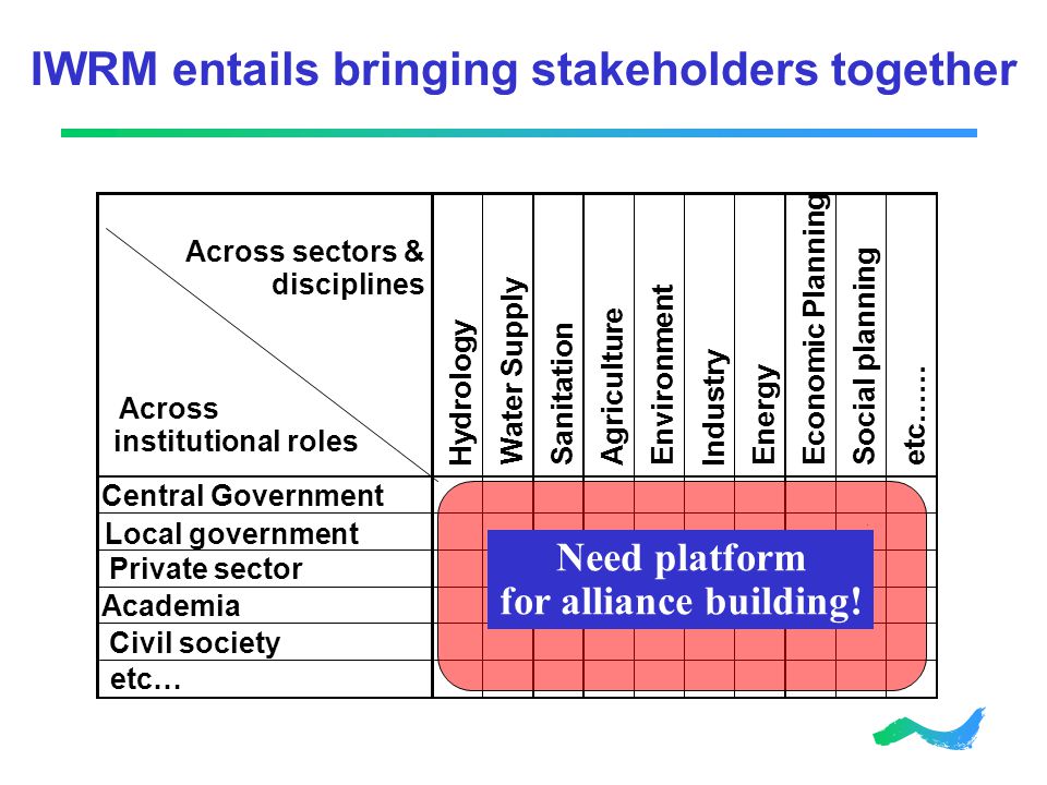 IWRM entails bringing stakeholders together Hydrology Water Supply SanitationAgriculture Environment Industry Energy Economic Planning Social planning etc…… Central Government Private sector Academia Civil society etc… Across sectors & disciplines Across institutional roles Need platform for alliance building.