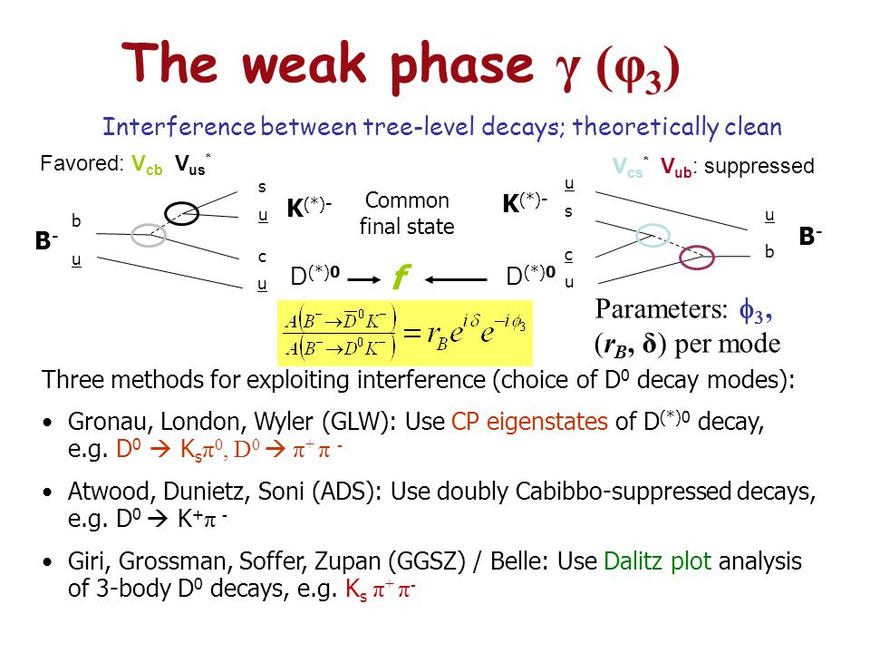 The weak phase γ (φ 3 ) Interference between tree-level decays; theoretically clean Parameters:  , (r B, δ) per mode Three methods for exploiting interference (choice of D 0 decay modes): Gronau, London, Wyler (GLW): Use CP eigenstates of D (*)0 decay, e.g.