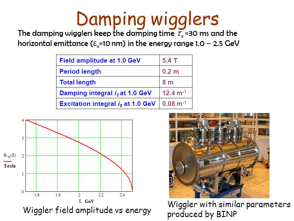 Damping wigglers Field amplitude at 1.0 GeV 5.4 T Period length 0.2 m Total length 8 m Damping integral i 2 at 1.0 GeV 12.4 m -1 Excitation integral i 5 at 1.0 GeV 0.08 m -1 The damping wigglers keep the damping time  x =30 ms and the horizontal emittance ( ε x =10 nm) in the energy range 1.0 – 2.5 GeV Wiggler field amplitude vs energy Wiggler with similar parameters produced by BINP Damping wigglers