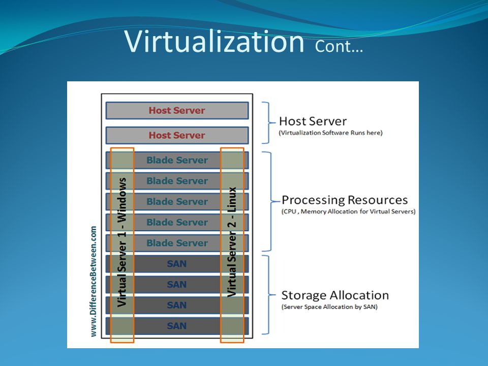Virtualization Cont…