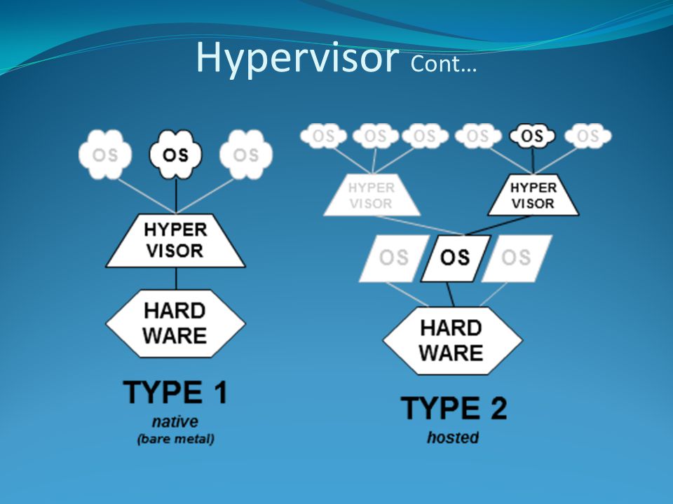 Hypervisor Cont…