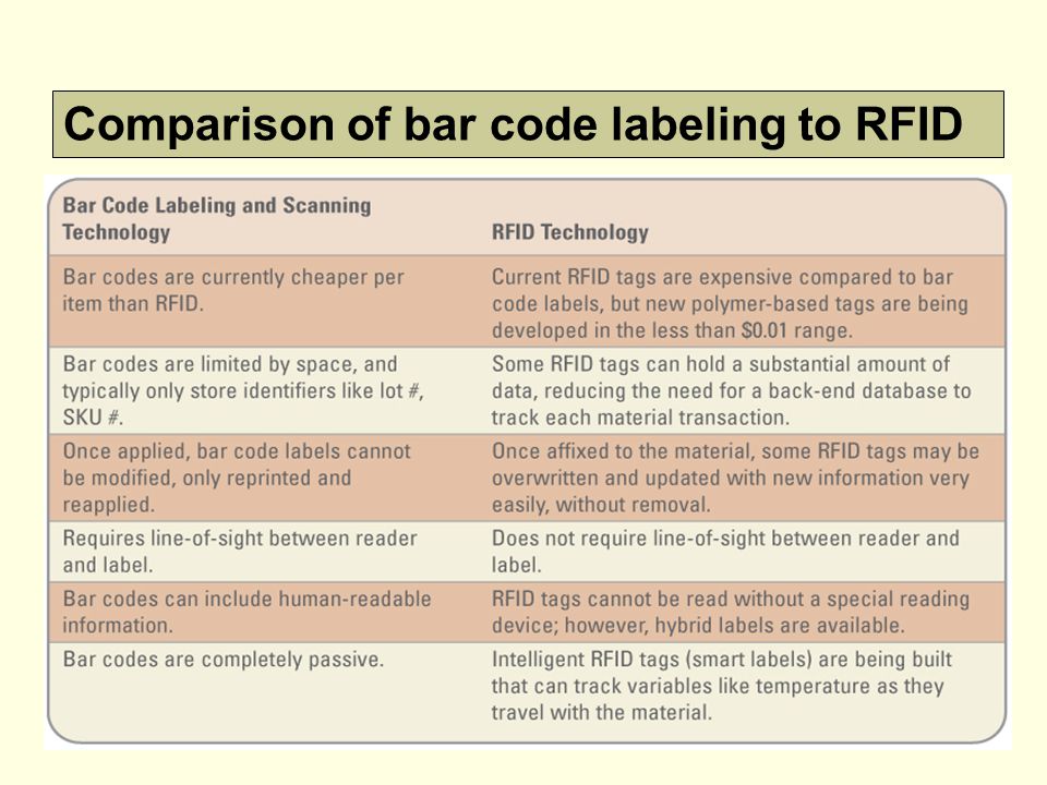 Comparison of bar code labeling to RFID