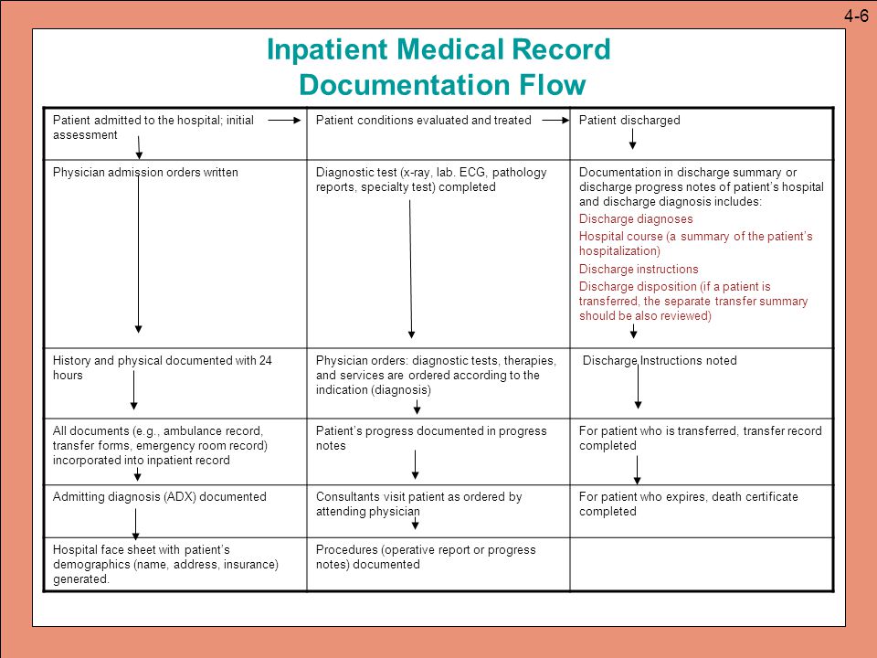 Inpatient Medical Record Documentation Flow Patient admitted to the hospital; initial assessment Patient conditions evaluated and treatedPatient discharged Physician admission orders written Diagnostic test (x-ray, lab.