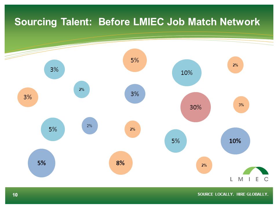 Sourcing Talent: Before LMIEC Job Match Network SOURCE LOCALLY.