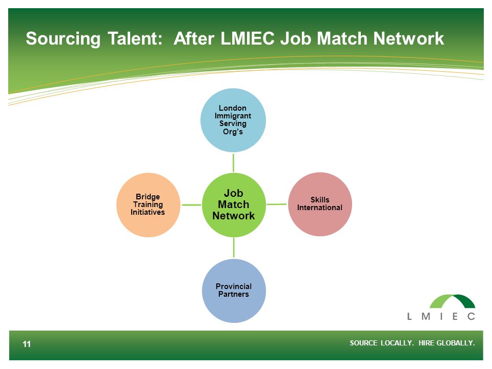 Sourcing Talent: After LMIEC Job Match Network SOURCE LOCALLY.