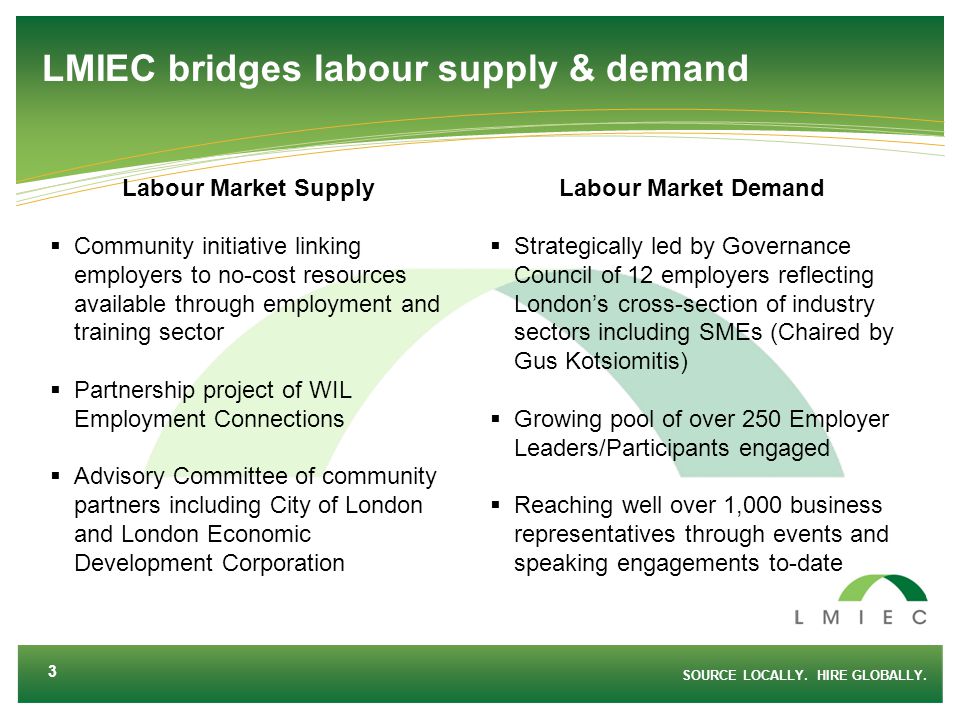 Labour Market Supply  Community initiative linking employers to no-cost resources available through employment and training sector  Partnership project of WIL Employment Connections  Advisory Committee of community partners including City of London and London Economic Development Corporation LMIEC bridges labour supply & demand Labour Market Demand  Strategically led by Governance Council of 12 employers reflecting London’s cross-section of industry sectors including SMEs (Chaired by Gus Kotsiomitis)  Growing pool of over 250 Employer Leaders/Participants engaged  Reaching well over 1,000 business representatives through events and speaking engagements to-date SOURCE LOCALLY.
