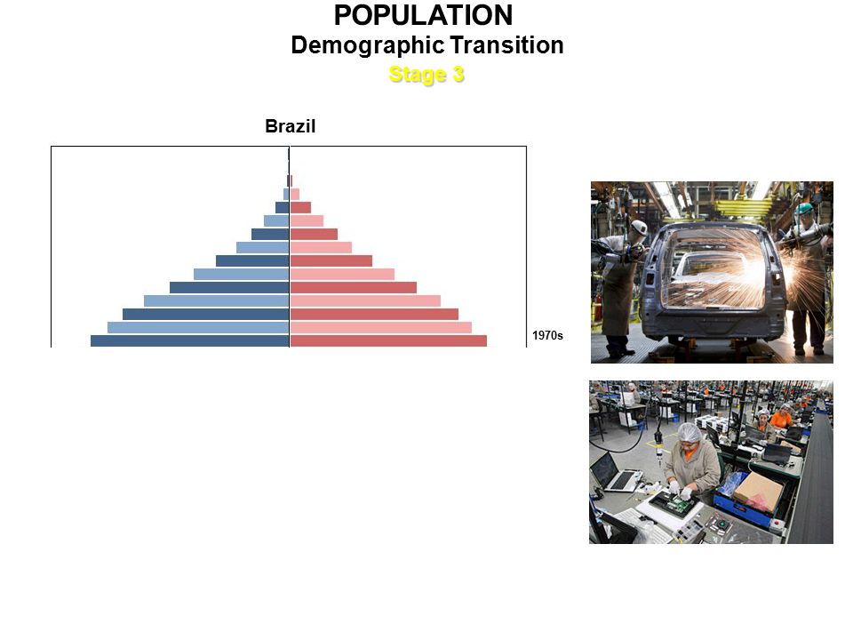 POPULATION Demographic Transition Stage s 1980s 1990s 1970s Brazil