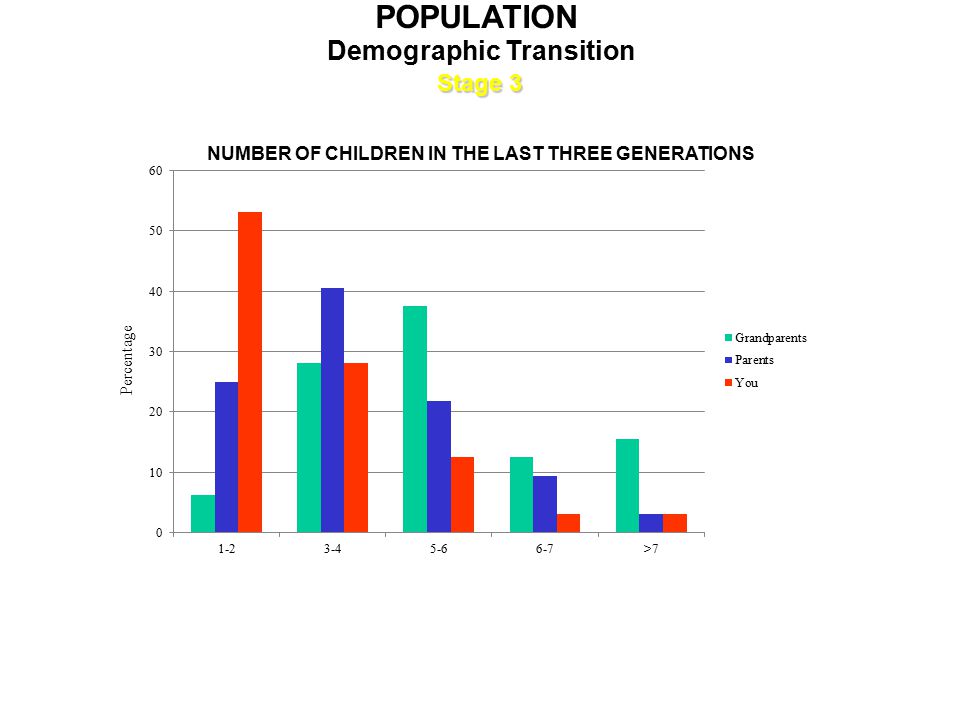 POPULATION Demographic Transition Stage 3 NUMBER OF CHILDREN IN THE LAST THREE GENERATIONS Percentage