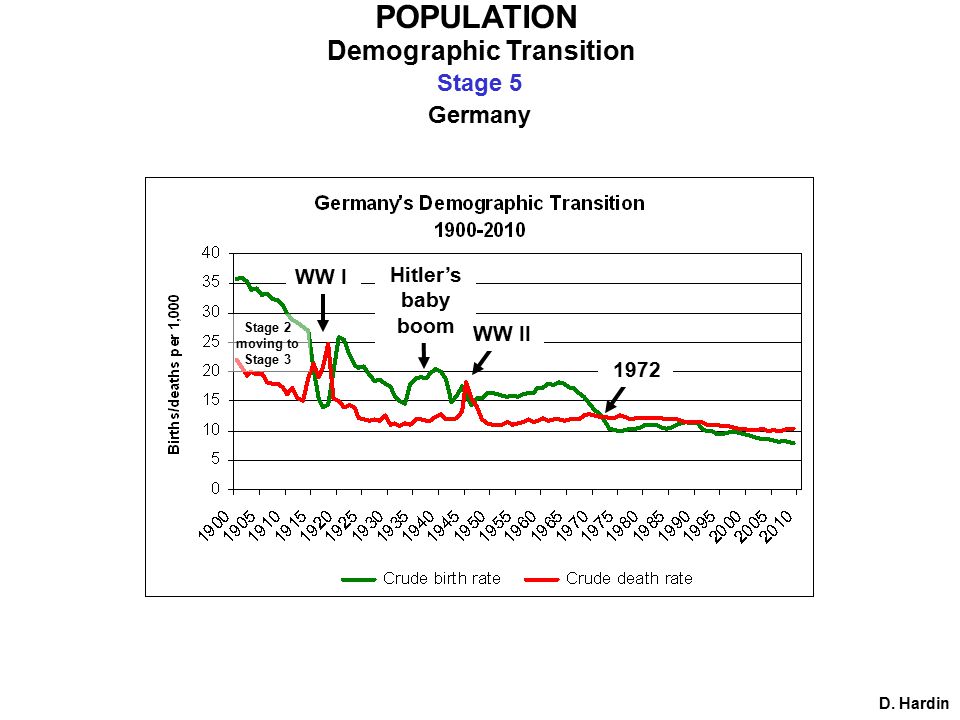 POPULATION Demographic Transition D.