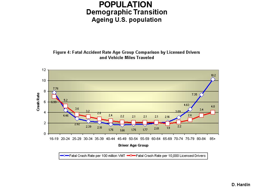 POPULATION Demographic Transition Ageing U.S. population D. Hardin