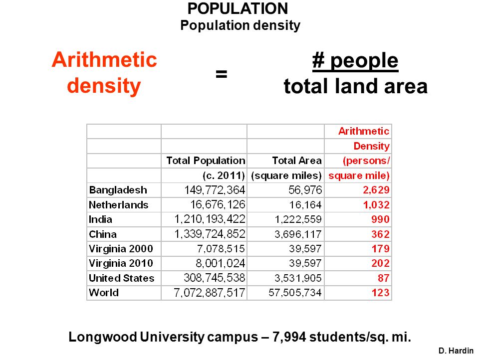 POPULATION Population density Arithmetic density # people total land area = Longwood University campus – 7,994 students/sq.
