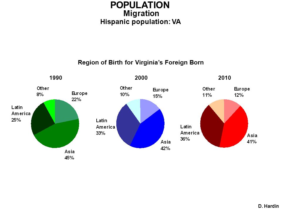 Migration POPULATION Hispanic population: VA D.