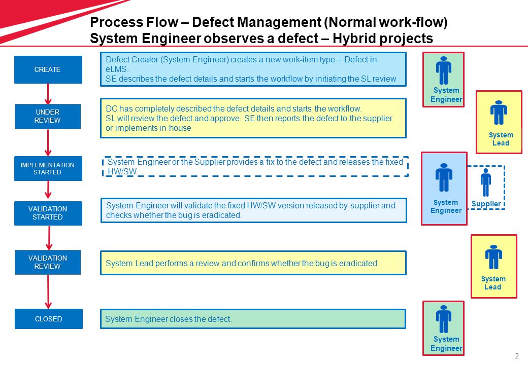 2 Process Flow – Defect Management (Normal work-flow) System Engineer observes a defect – Hybrid projects CREATE VALIDATION STARTED IMPLEMENTATION STARTED CLOSED Defect Creator (System Engineer) creates a new work-item type – Defect in eLMS.