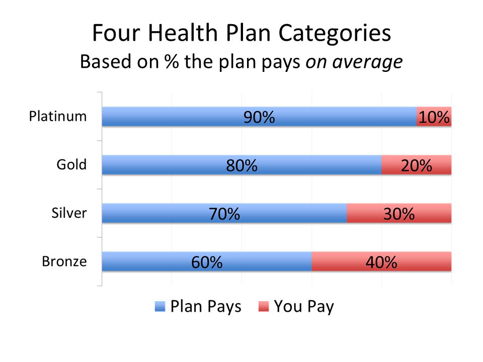 Four Health Plan Categories Based on % the plan pays on average