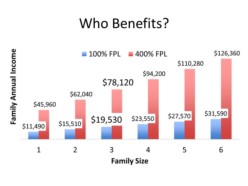 Who Benefits