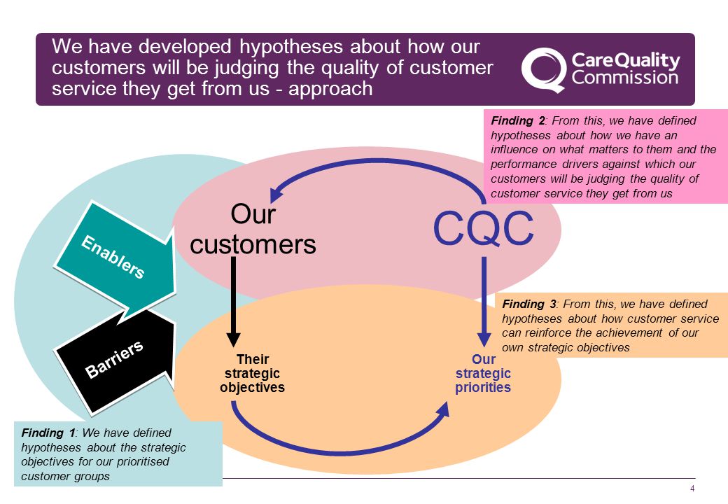 4 We have developed hypotheses about how our customers will be judging the quality of customer service they get from us - approach Finding 3: From this, we have defined hypotheses about how customer service can reinforce the achievement of our own strategic objectives Barriers Enablers Our customers CQC Finding 1: We have defined hypotheses about the strategic objectives for our prioritised customer groups Their strategic objectives Our strategic priorities Finding 2: From this, we have defined hypotheses about how we have an influence on what matters to them and the performance drivers against which our customers will be judging the quality of customer service they get from us