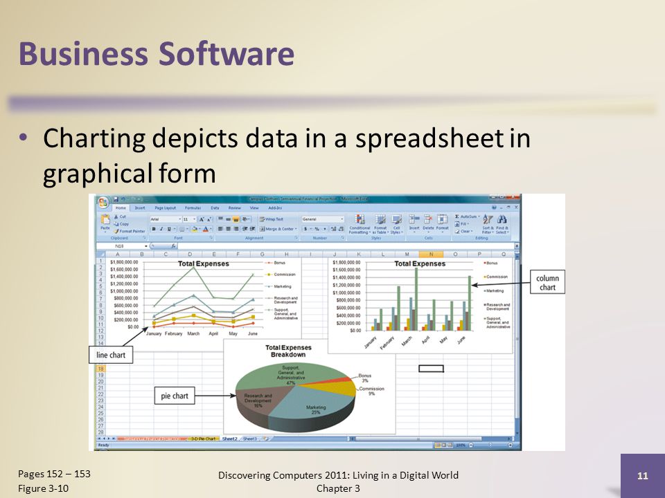 Business Software Charting depicts data in a spreadsheet in graphical form Discovering Computers 2011: Living in a Digital World Chapter 3 11 Pages 152 – 153 Figure 3-10