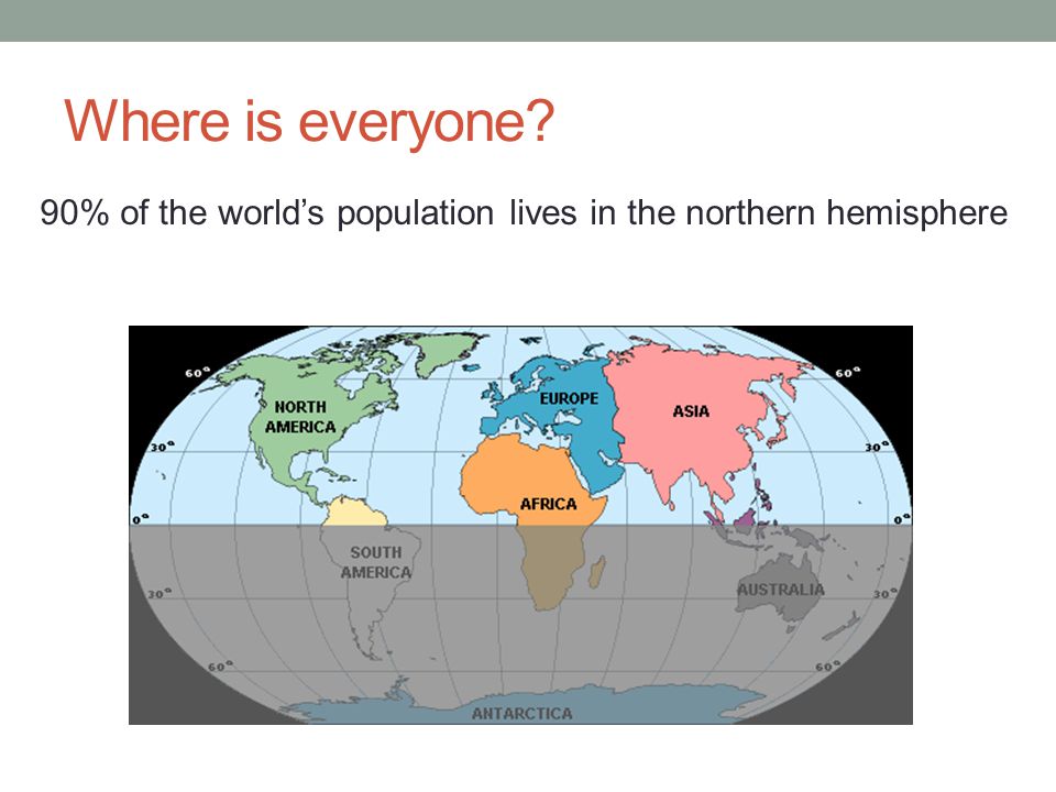 Where is everyone 90% of the world’s population lives in the northern hemisphere