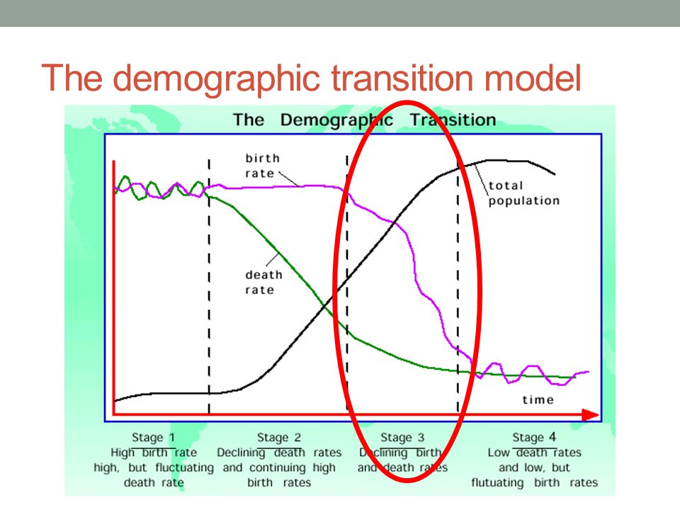 The demographic transition model