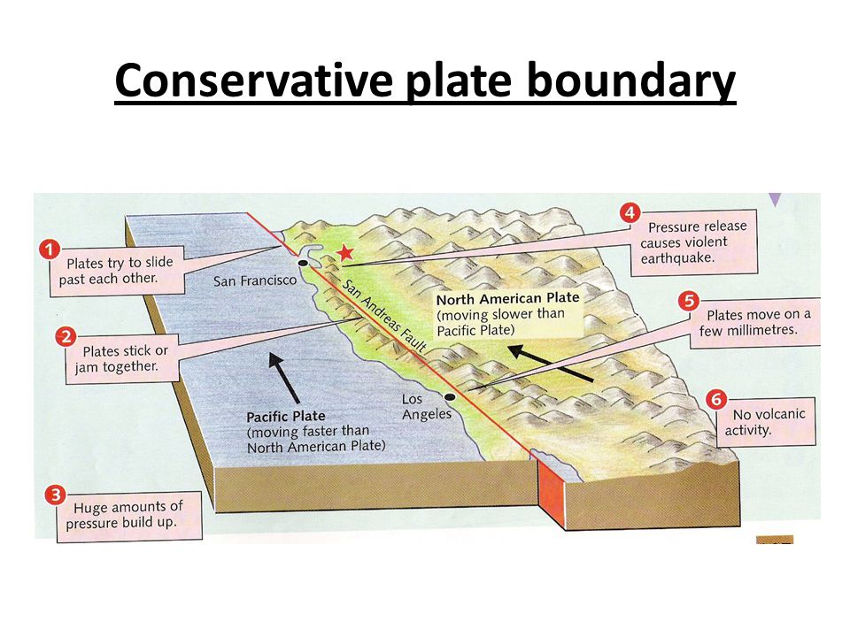 Plate boundaries LO: to be able to explain what happens when plates meet. -  ppt download