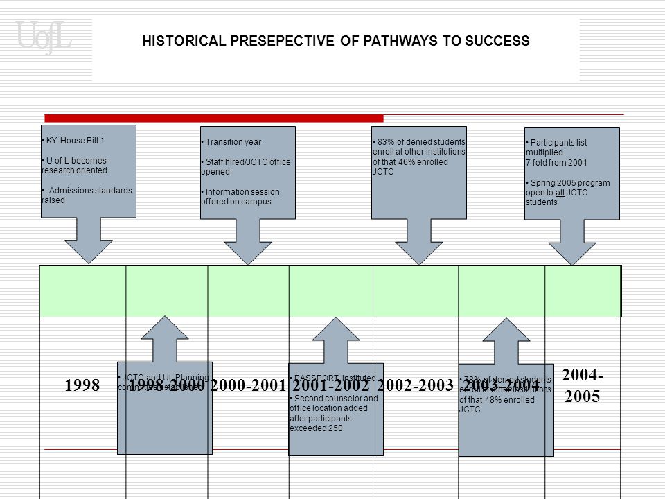 HISTORICAL PRESEPECTIVE OF PATHWAYS TO SUCCESS 83% of denied students enroll at other institutions of that 46% enrolled JCTC Transition year Staff hired/JCTC office opened Information session offered on campus KY House Bill 1 U of L becomes research oriented Admissions standards raised JCTC and UL Planning committee established PASSPORT instituted Second counselor and office location added after participants exceeded % of denied students enroll at other institutions of that 48% enrolled JCTC Participants list multiplied 7 fold from 2001 Spring 2005 program open to all JCTC students