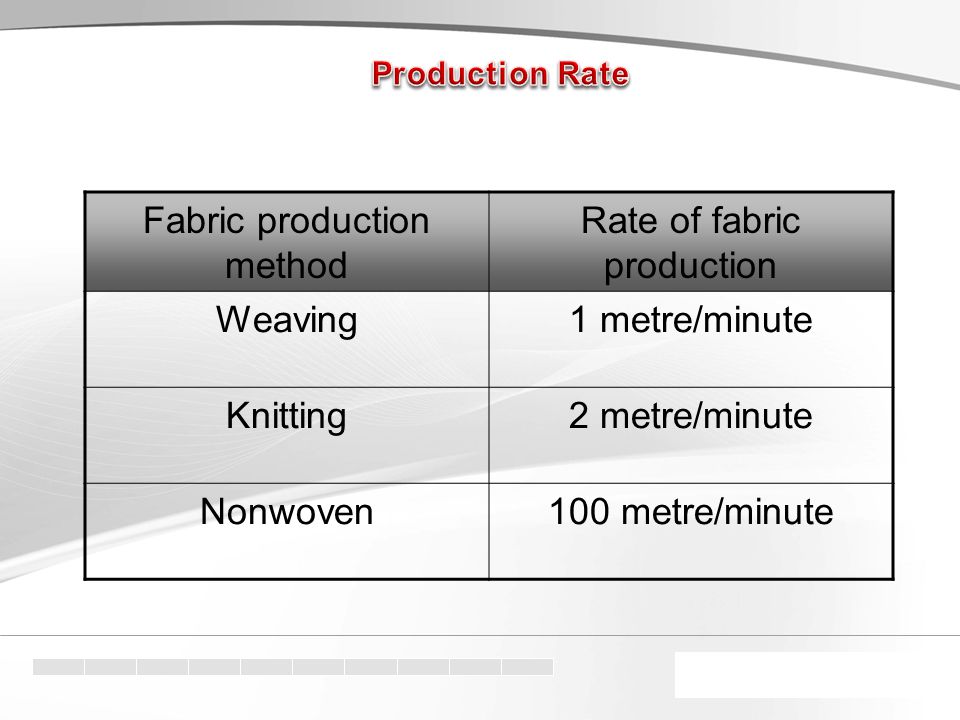 Fabric production method Rate of fabric production Weaving1 metre/minute Knitting2 metre/minute Nonwoven100 metre/minute