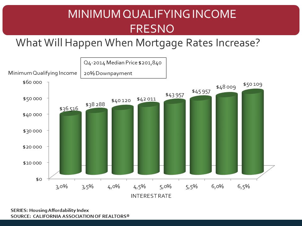 MINIMUM QUALIFYING INCOME FRESNO What Will Happen When Mortgage Rates Increase.