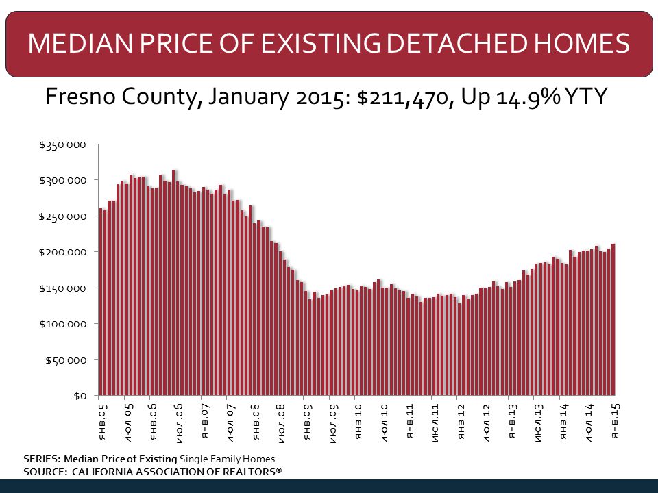 MEDIAN PRICE OF EXISTING DETACHED HOMES Fresno County, January 2015: $211,470, Up 14.9% YTY SERIES: Median Price of Existing Single Family Homes SOURCE: CALIFORNIA ASSOCIATION OF REALTORS®