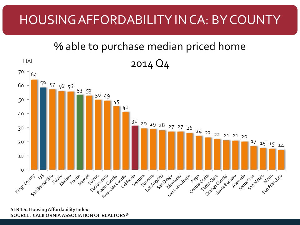HOUSING AFFORDABILITY IN CA: BY COUNTY SERIES: Housing Affordability Index SOURCE: CALIFORNIA ASSOCIATION OF REALTORS® HAI % able to purchase median priced home 2014 Q4