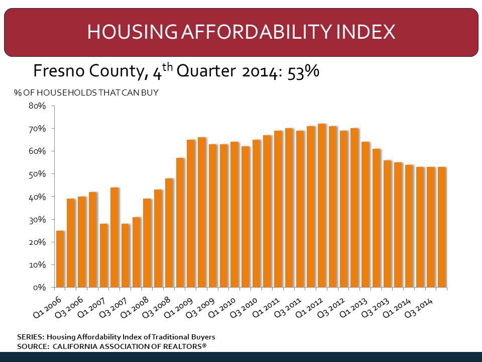 HOUSING AFFORDABILITY INDEX Fresno County, 4 th Quarter 2014: 53% % OF HOUSEHOLDS THAT CAN BUY SERIES: Housing Affordability Index of Traditional Buyers SOURCE: CALIFORNIA ASSOCIATION OF REALTORS®