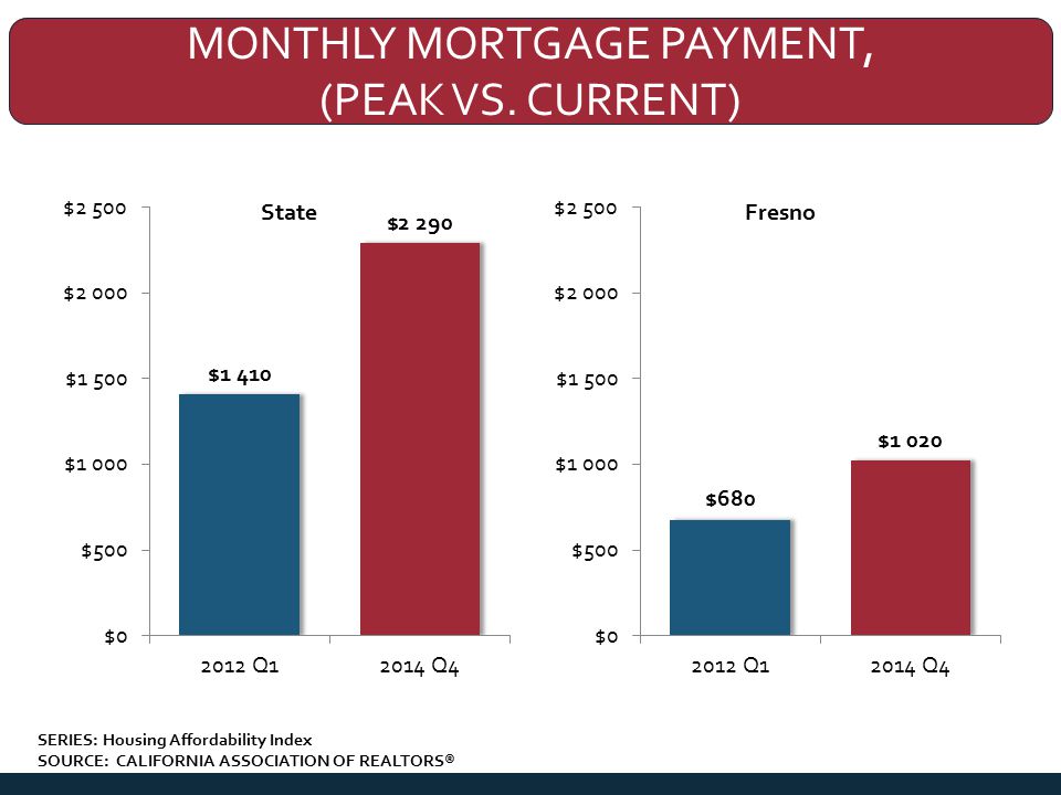 MONTHLY MORTGAGE PAYMENT, (PEAK VS.