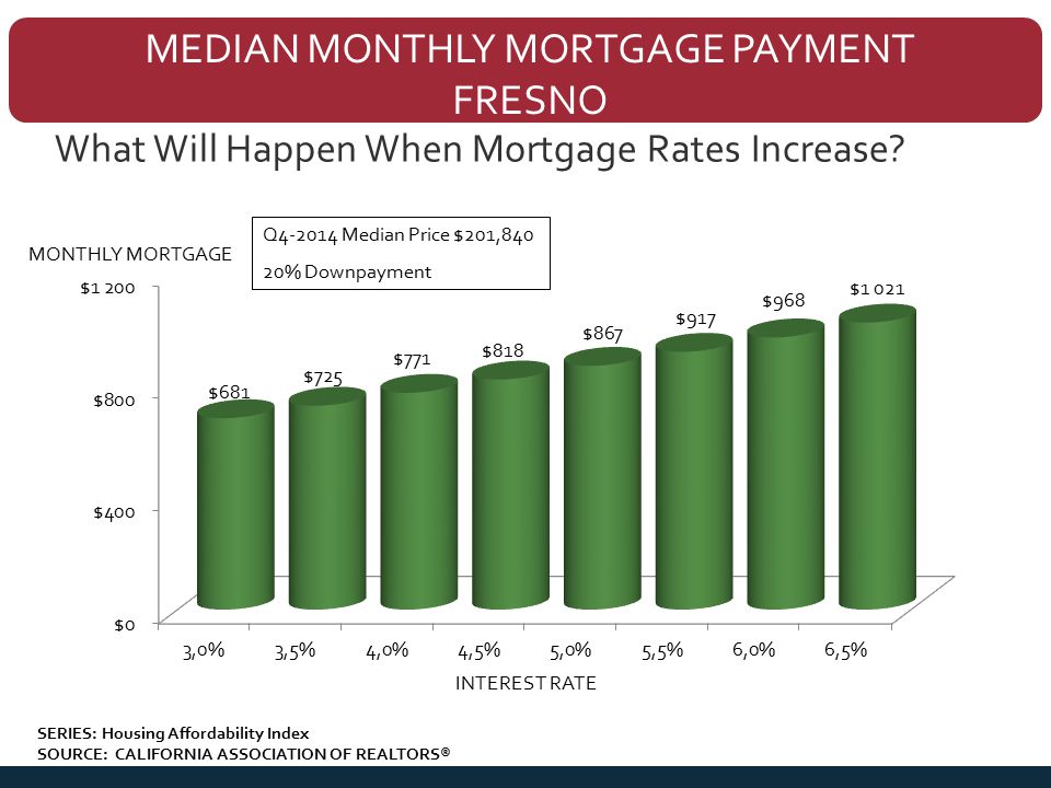 MEDIAN MONTHLY MORTGAGE PAYMENT FRESNO What Will Happen When Mortgage Rates Increase.