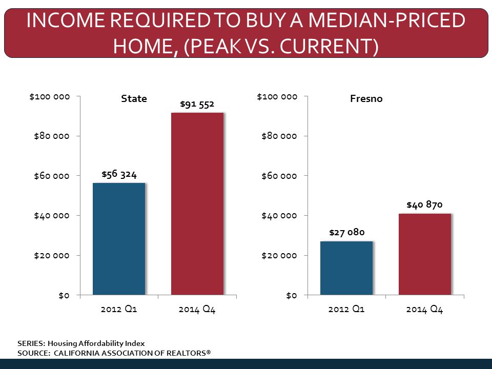 INCOME REQUIRED TO BUY A MEDIAN-PRICED HOME, (PEAK VS.