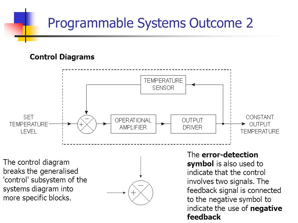 Programmable Systems Outcome 2 Control Diagrams The control diagram breaks the generalised control subsystem of the systems diagram into more specific blocks.