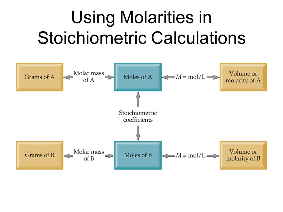 Using Molarities in Stoichiometric Calculations