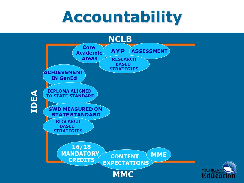 27Accountability IDEA ACHIEVEMENT IN GenEd DIPLOMA ALIGNED TO STATE STANDARD Core Academic Areas AYP ASSESSMENT RESEARCH BASED STRATEGIES NCLB MMC 16/18 MANDATORY CREDITS CONTENT EXPECTATIONS MME SWD MEASURED ON STATE STANDARD RESEARCH BASED STRATEGIES