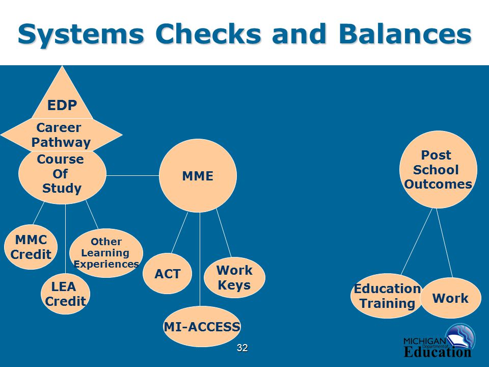 32 Systems Checks and Balances Post School Outcomes Education Training Work Course Of Study MMC Credit LEA Credit Other Learning Experiences EDP Career Pathway MME ACT MI-ACCESS Work Keys
