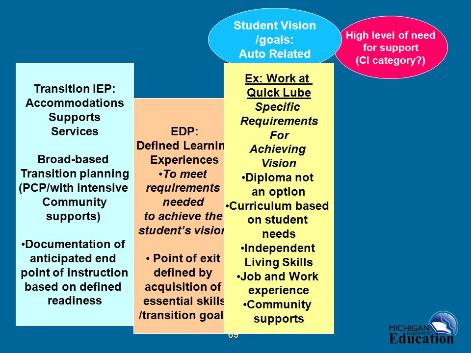 69 EDP: Defined Learning Experiences To meet requirements needed to achieve the student’s vision Point of exit defined by acquisition of essential skills /transition goals High level of need for support (CI category ) Student Vision /goals: Auto Related Ex: Work at Quick Lube Specific Requirements For Achieving Vision Diploma not an option Curriculum based on student needs Independent Living Skills Job and Work experience Community supports Transition IEP: Accommodations Supports Services Broad-based Transition planning (PCP/with intensive Community supports) Documentation of anticipated end point of instruction based on defined readiness