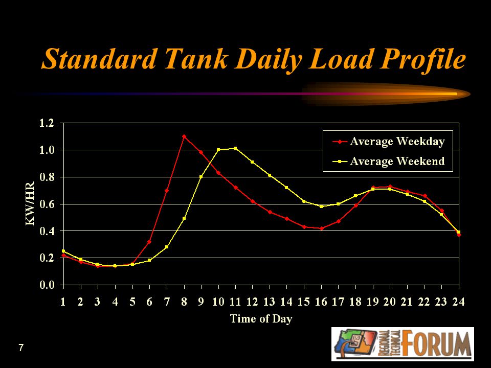 7 Standard Tank Daily Load Profile