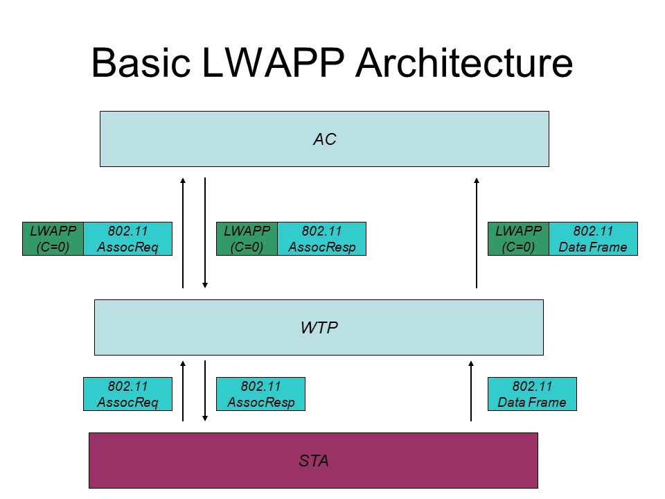 Basic LWAPP Architecture AC WTP STA AssocReq Data Frame AssocReq LWAPP (C=0) Data Frame LWAPP (C=0) AssocResp AssocResp LWAPP (C=0)