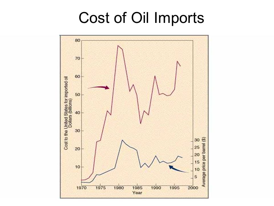 Cost of Oil Imports