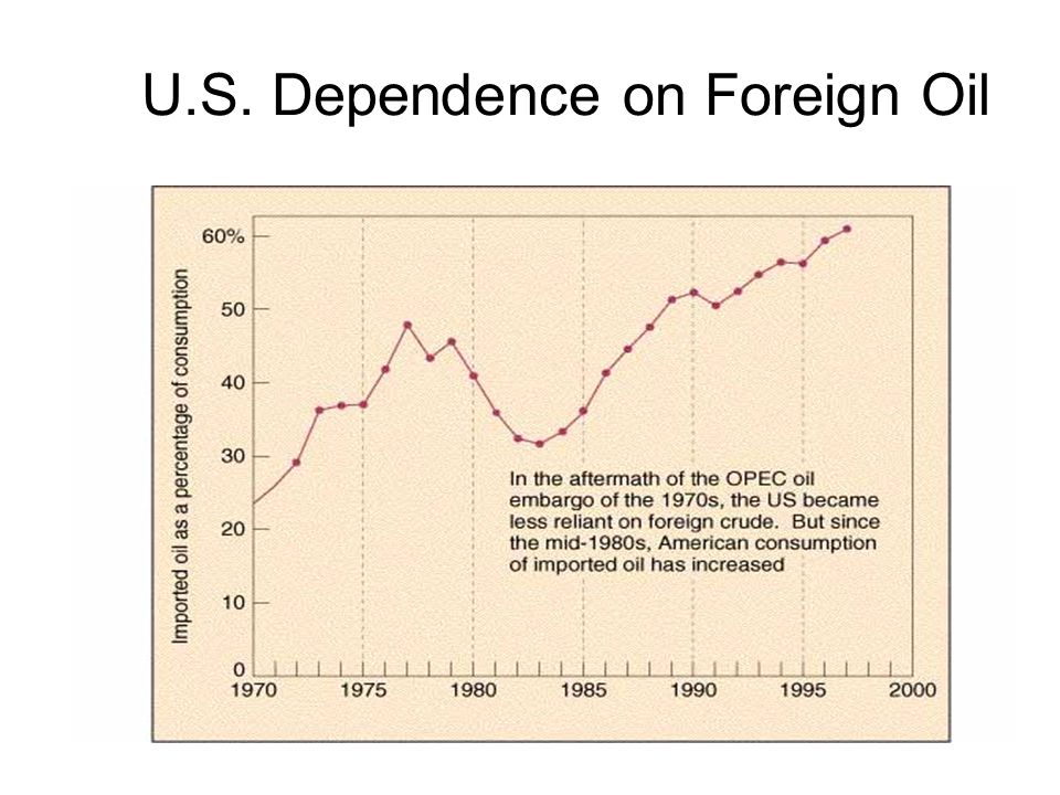 U.S. Dependence on Foreign Oil