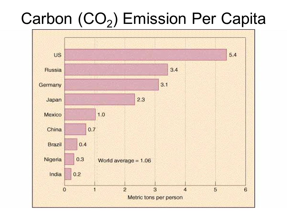 Carbon (CO 2 ) Emission Per Capita