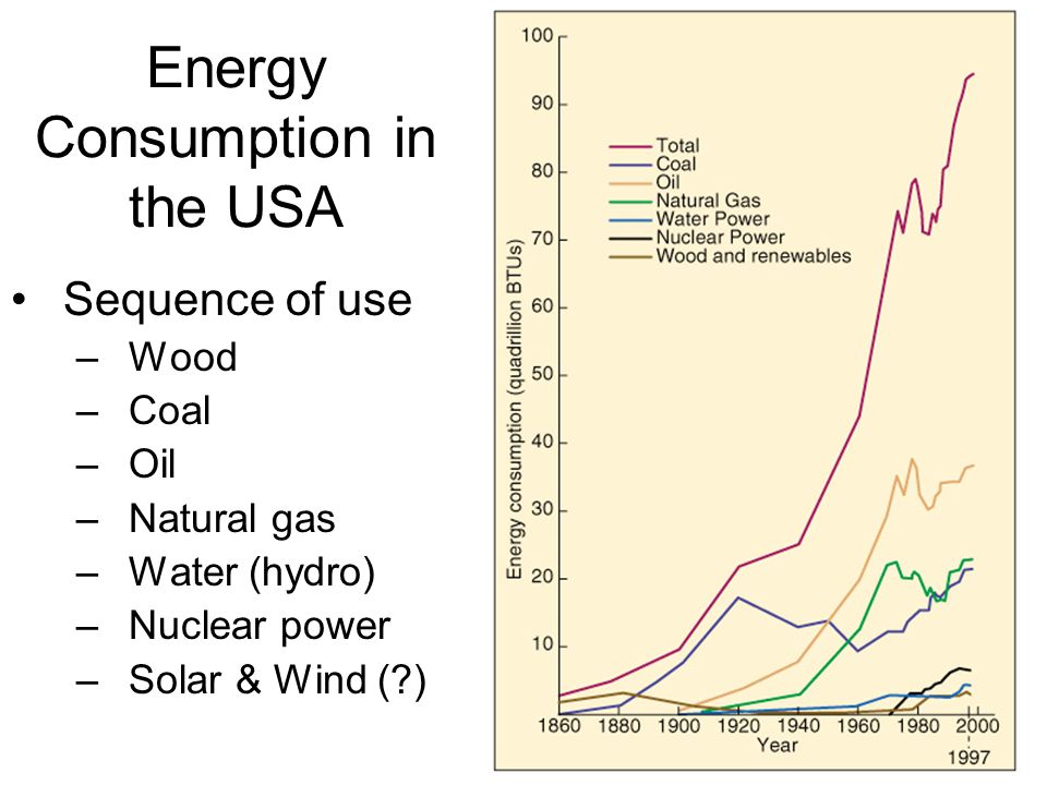 Energy Consumption in the USA Sequence of use –Wood –Coal –Oil –Natural gas –Water (hydro) –Nuclear power –Solar & Wind ( )