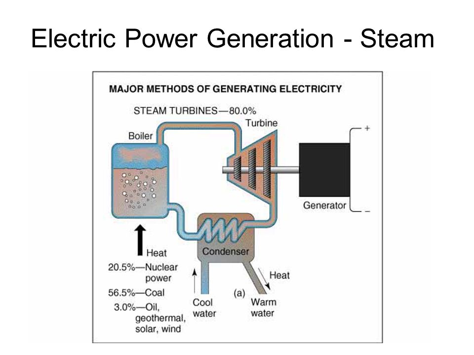 Electric Power Generation - Steam