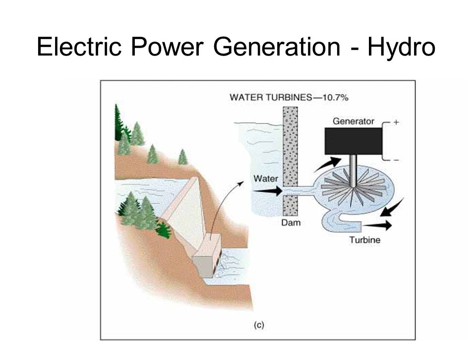 Electric Power Generation - Hydro
