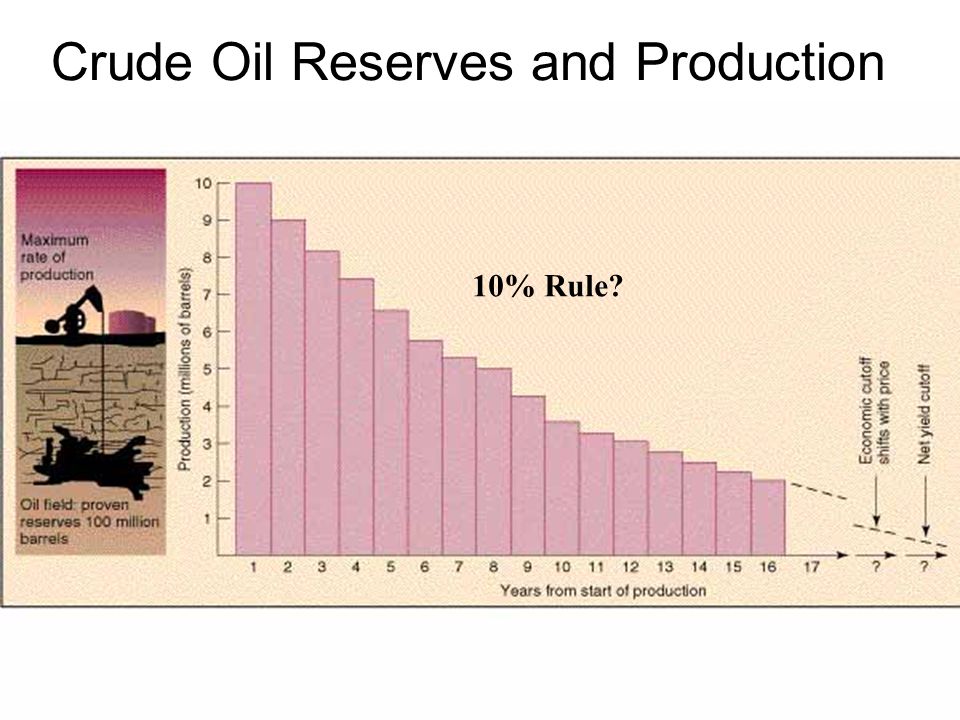 Crude Oil Reserves and Production 10% Rule